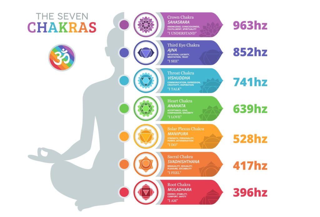 The Seven Chakras